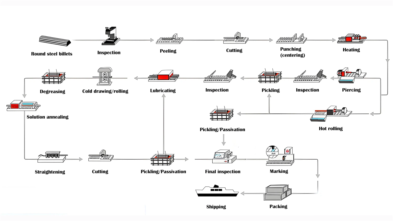 Processes of seamless stainless steel pipe.jpg Processes of seamless stainless steel pipe.jpg